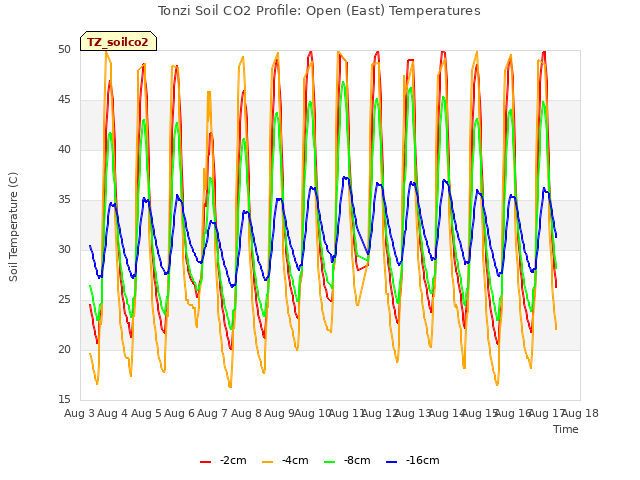 plot of Tonzi Soil CO2 Profile: Open (East) Temperatures