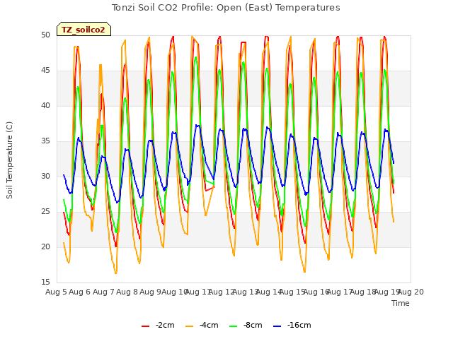 plot of Tonzi Soil CO2 Profile: Open (East) Temperatures