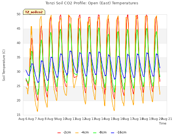 plot of Tonzi Soil CO2 Profile: Open (East) Temperatures