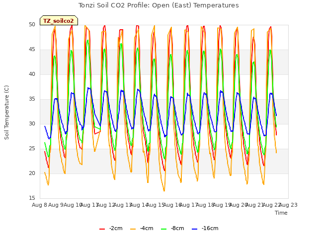 plot of Tonzi Soil CO2 Profile: Open (East) Temperatures