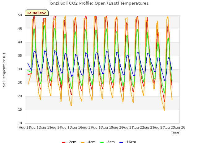 plot of Tonzi Soil CO2 Profile: Open (East) Temperatures