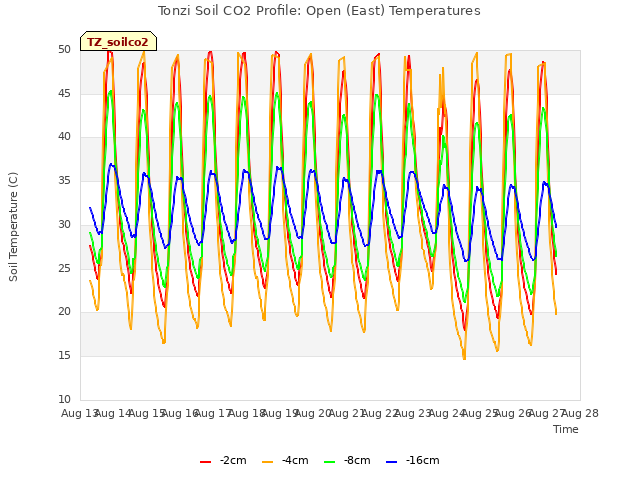 plot of Tonzi Soil CO2 Profile: Open (East) Temperatures