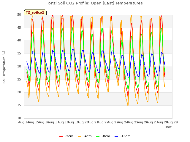 plot of Tonzi Soil CO2 Profile: Open (East) Temperatures