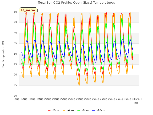 plot of Tonzi Soil CO2 Profile: Open (East) Temperatures