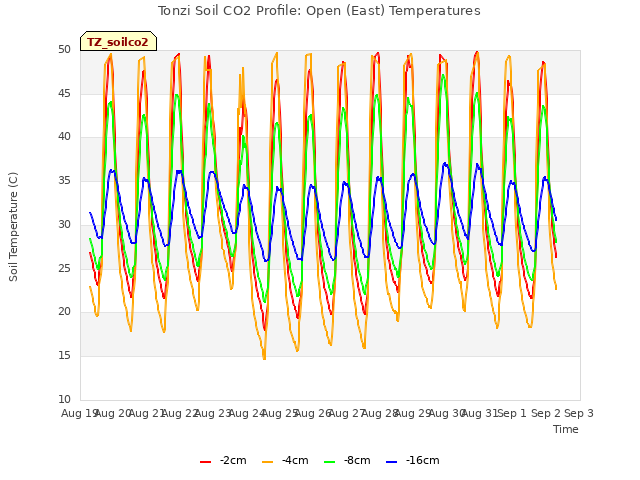 plot of Tonzi Soil CO2 Profile: Open (East) Temperatures