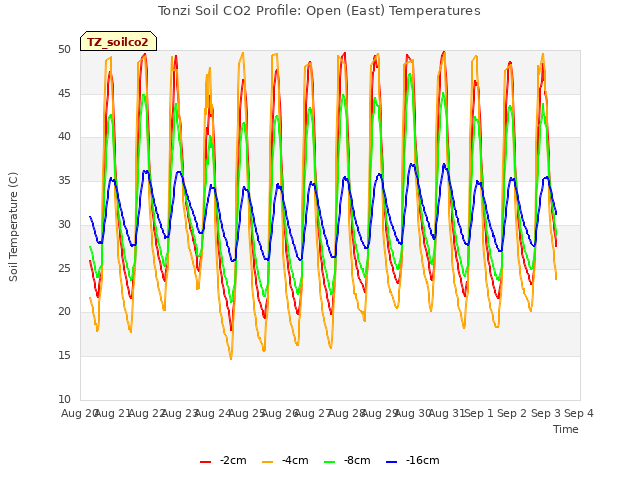 plot of Tonzi Soil CO2 Profile: Open (East) Temperatures