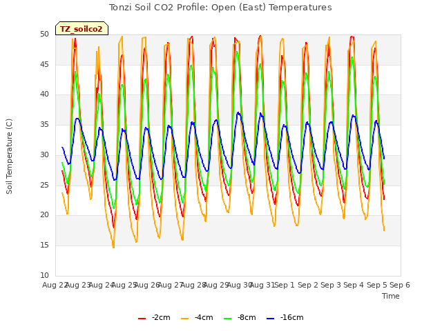 plot of Tonzi Soil CO2 Profile: Open (East) Temperatures