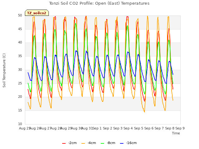 plot of Tonzi Soil CO2 Profile: Open (East) Temperatures