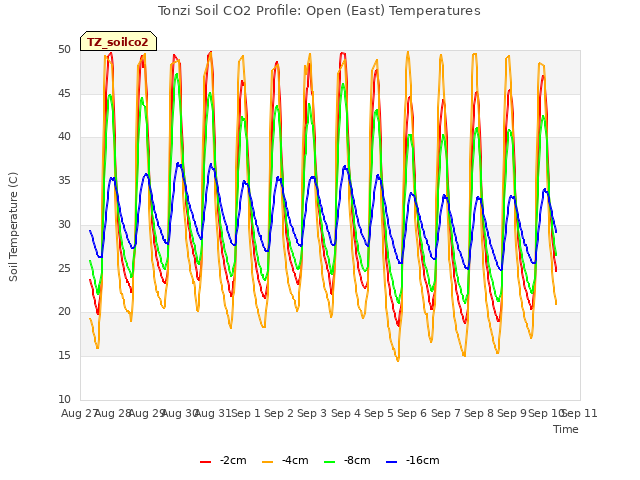 plot of Tonzi Soil CO2 Profile: Open (East) Temperatures