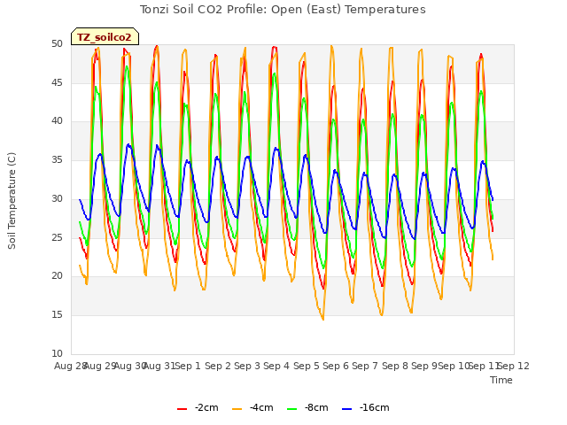 plot of Tonzi Soil CO2 Profile: Open (East) Temperatures