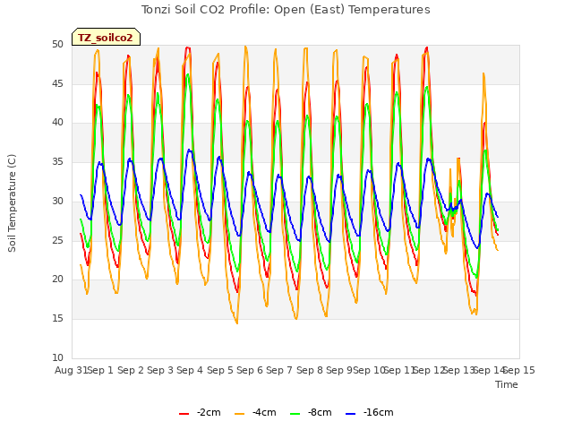 plot of Tonzi Soil CO2 Profile: Open (East) Temperatures