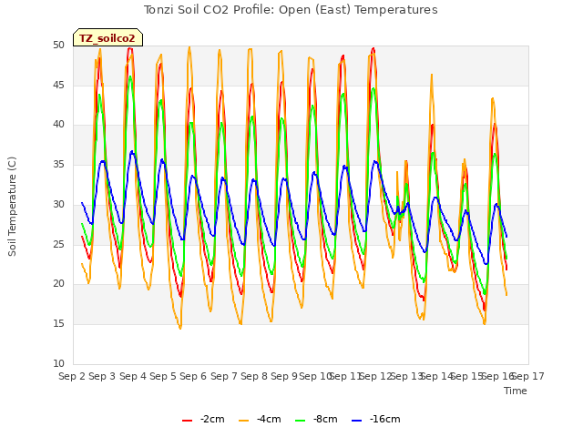 plot of Tonzi Soil CO2 Profile: Open (East) Temperatures