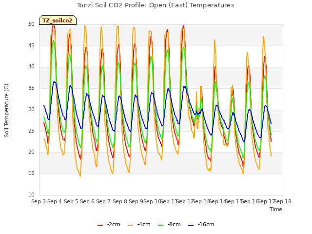 plot of Tonzi Soil CO2 Profile: Open (East) Temperatures