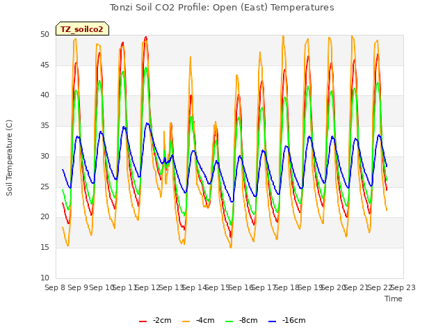 plot of Tonzi Soil CO2 Profile: Open (East) Temperatures