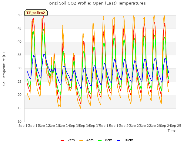 plot of Tonzi Soil CO2 Profile: Open (East) Temperatures