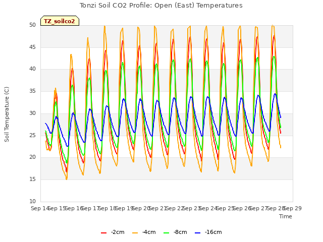 plot of Tonzi Soil CO2 Profile: Open (East) Temperatures