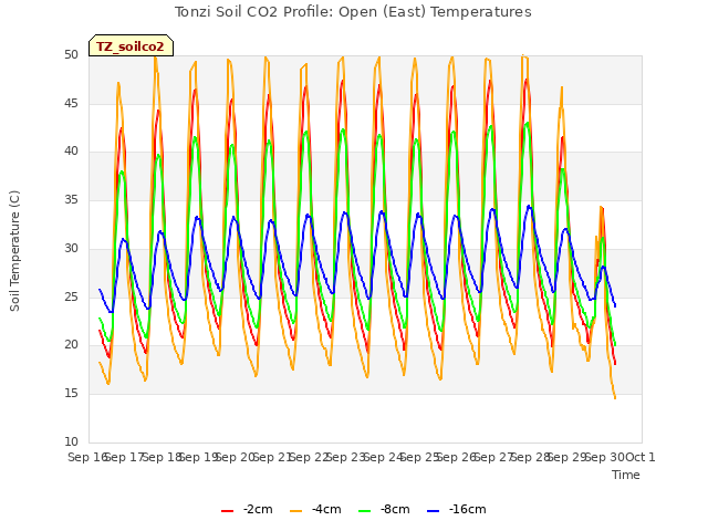 plot of Tonzi Soil CO2 Profile: Open (East) Temperatures