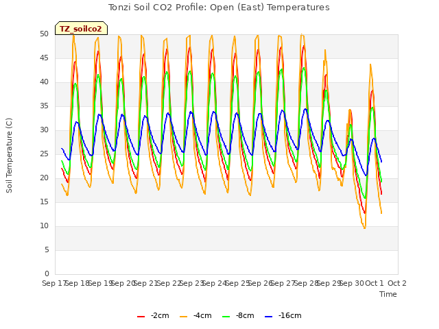 plot of Tonzi Soil CO2 Profile: Open (East) Temperatures