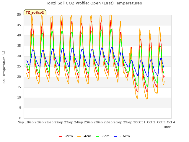 plot of Tonzi Soil CO2 Profile: Open (East) Temperatures