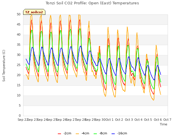 plot of Tonzi Soil CO2 Profile: Open (East) Temperatures