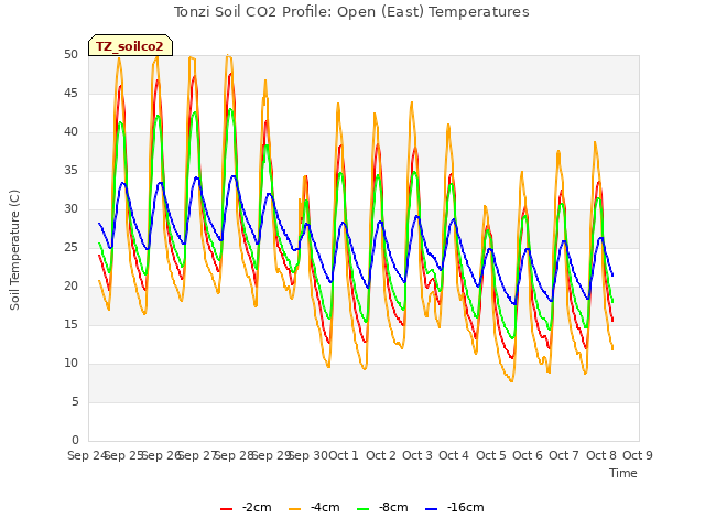 plot of Tonzi Soil CO2 Profile: Open (East) Temperatures