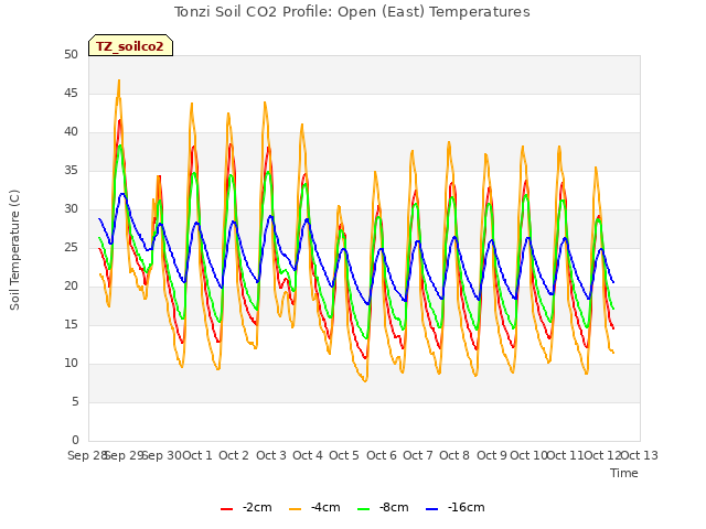 plot of Tonzi Soil CO2 Profile: Open (East) Temperatures