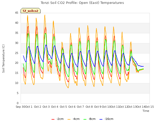 plot of Tonzi Soil CO2 Profile: Open (East) Temperatures