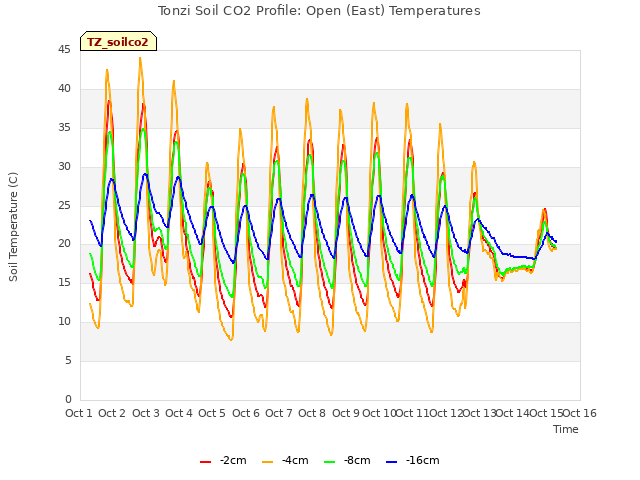 plot of Tonzi Soil CO2 Profile: Open (East) Temperatures