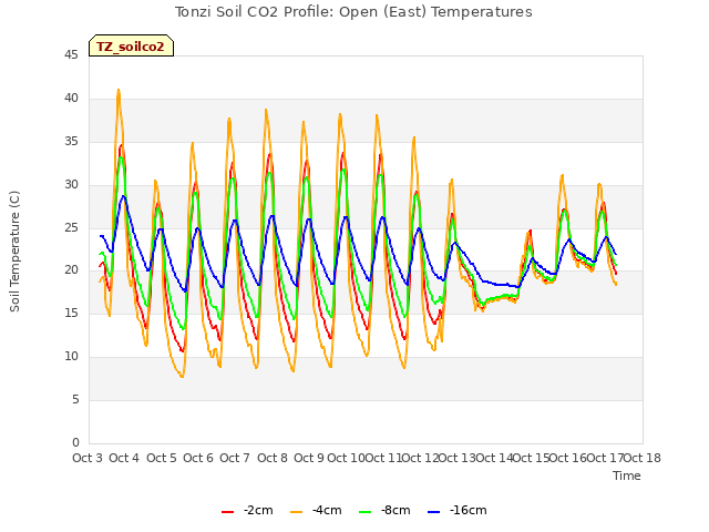 plot of Tonzi Soil CO2 Profile: Open (East) Temperatures