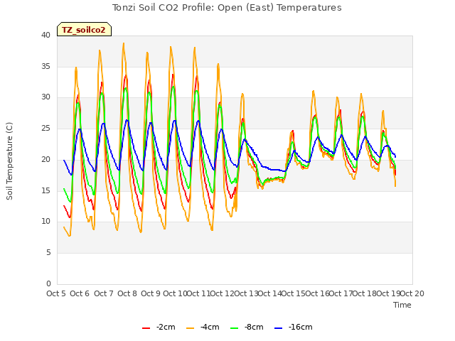 plot of Tonzi Soil CO2 Profile: Open (East) Temperatures