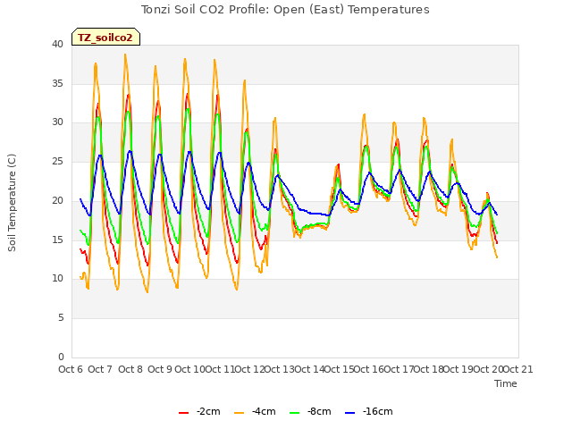 plot of Tonzi Soil CO2 Profile: Open (East) Temperatures