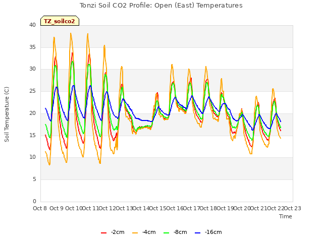 plot of Tonzi Soil CO2 Profile: Open (East) Temperatures