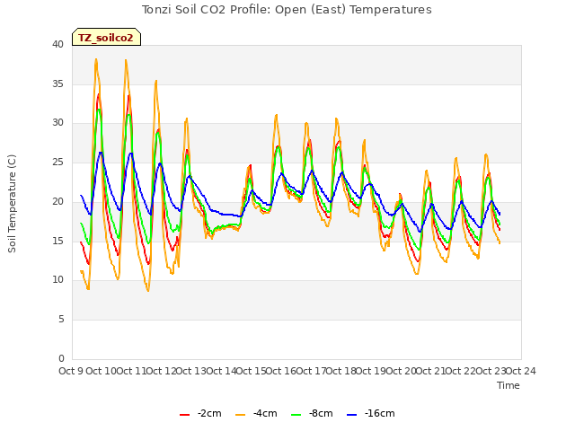 plot of Tonzi Soil CO2 Profile: Open (East) Temperatures