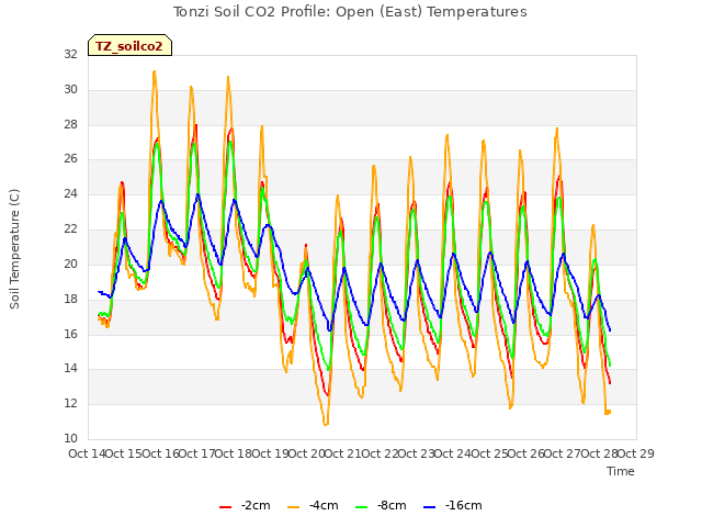 plot of Tonzi Soil CO2 Profile: Open (East) Temperatures