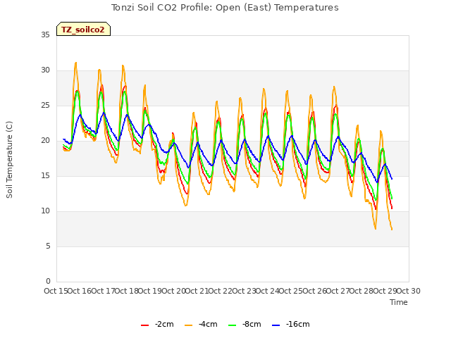 plot of Tonzi Soil CO2 Profile: Open (East) Temperatures