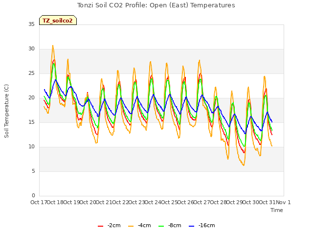 plot of Tonzi Soil CO2 Profile: Open (East) Temperatures