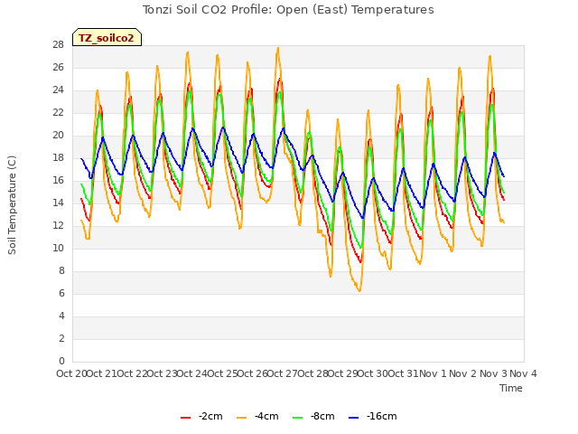 plot of Tonzi Soil CO2 Profile: Open (East) Temperatures