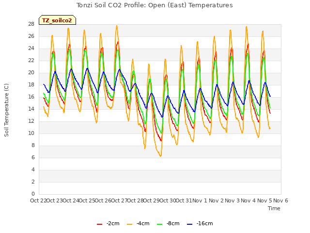 plot of Tonzi Soil CO2 Profile: Open (East) Temperatures