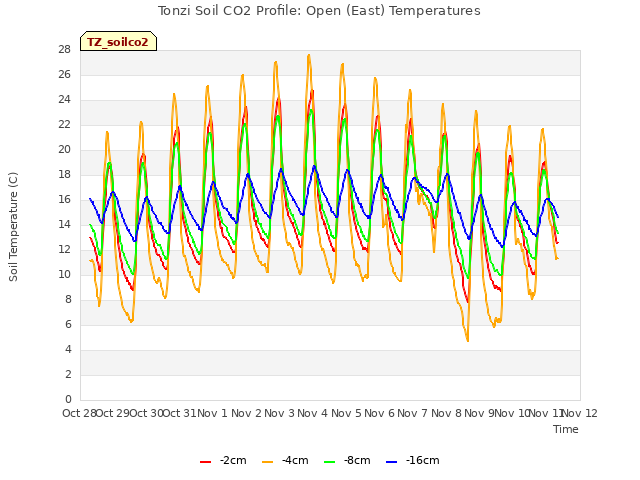 plot of Tonzi Soil CO2 Profile: Open (East) Temperatures