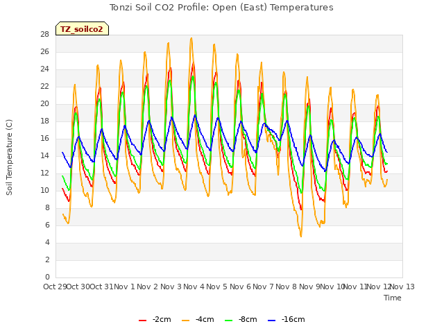 plot of Tonzi Soil CO2 Profile: Open (East) Temperatures