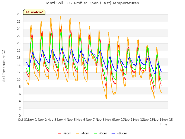 plot of Tonzi Soil CO2 Profile: Open (East) Temperatures