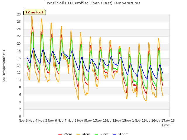 plot of Tonzi Soil CO2 Profile: Open (East) Temperatures