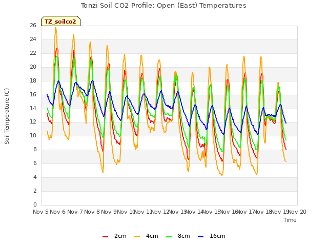 plot of Tonzi Soil CO2 Profile: Open (East) Temperatures