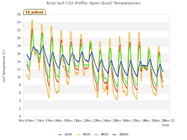 plot of Tonzi Soil CO2 Profile: Open (East) Temperatures