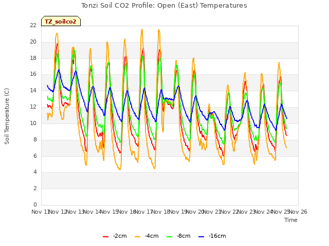 plot of Tonzi Soil CO2 Profile: Open (East) Temperatures