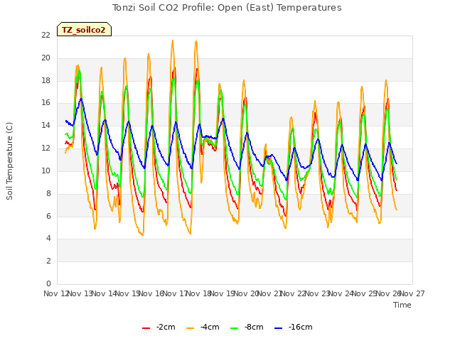 plot of Tonzi Soil CO2 Profile: Open (East) Temperatures