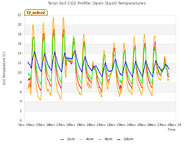 plot of Tonzi Soil CO2 Profile: Open (East) Temperatures