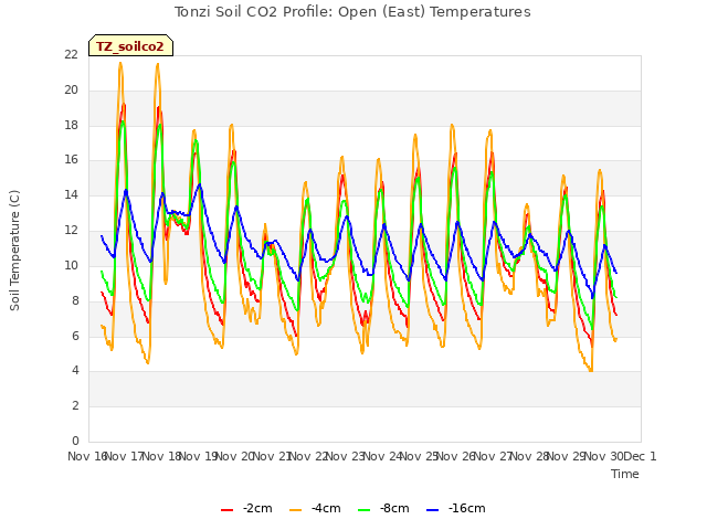 plot of Tonzi Soil CO2 Profile: Open (East) Temperatures