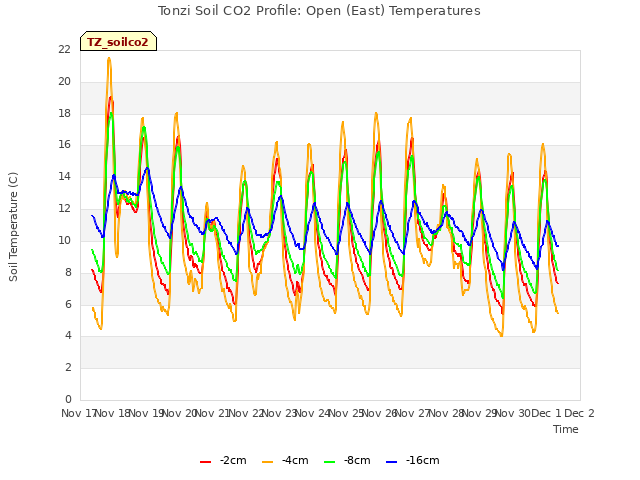 plot of Tonzi Soil CO2 Profile: Open (East) Temperatures