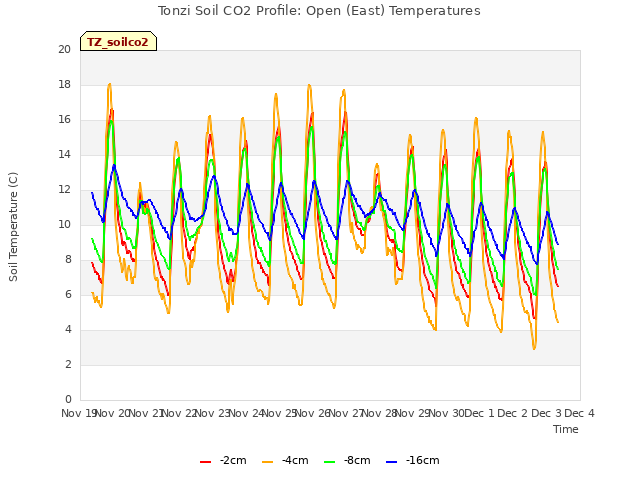 plot of Tonzi Soil CO2 Profile: Open (East) Temperatures